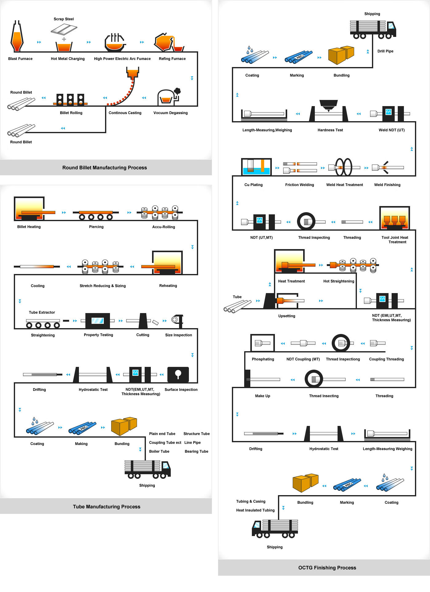 Flux de processus Flux de processus